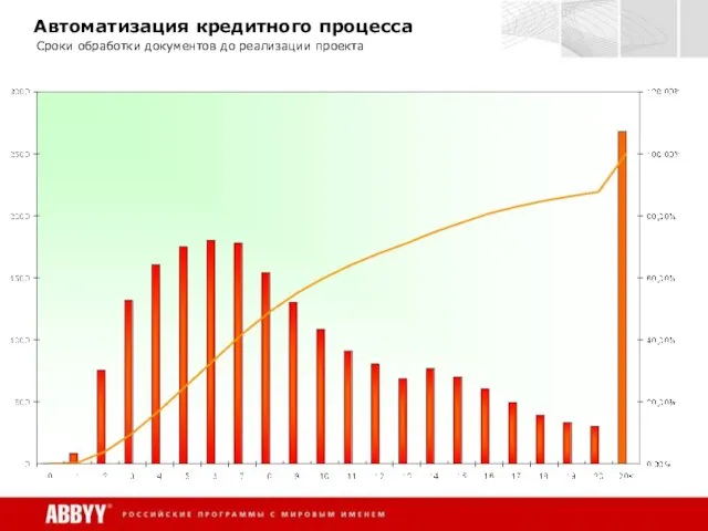 Автоматизация кредитного процесса Сроки обработки документов до реализации проекта