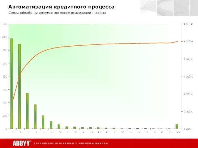 Автоматизация кредитного процесса Сроки обработки документов после реализации проекта