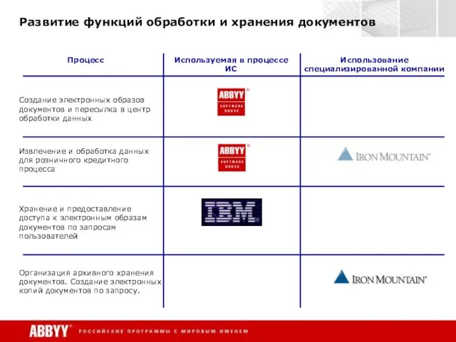 Развитие функций обработки и хранения документов Создание электронных образов документов и пересылка