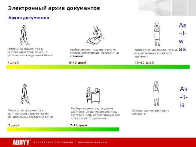 Электронный архив документов Пересылка документов в центральный офис Банка из региональных отделений