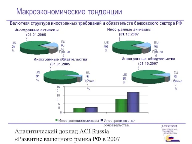 Аналитический доклад ACI Russia «Развитие валютного рынка РФ в 2007 году» Макроэкономические