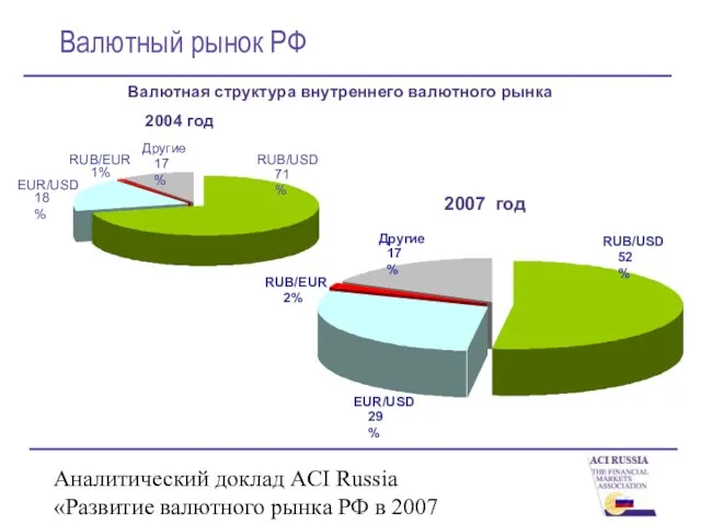 Аналитический доклад ACI Russia «Развитие валютного рынка РФ в 2007 году» Валютный