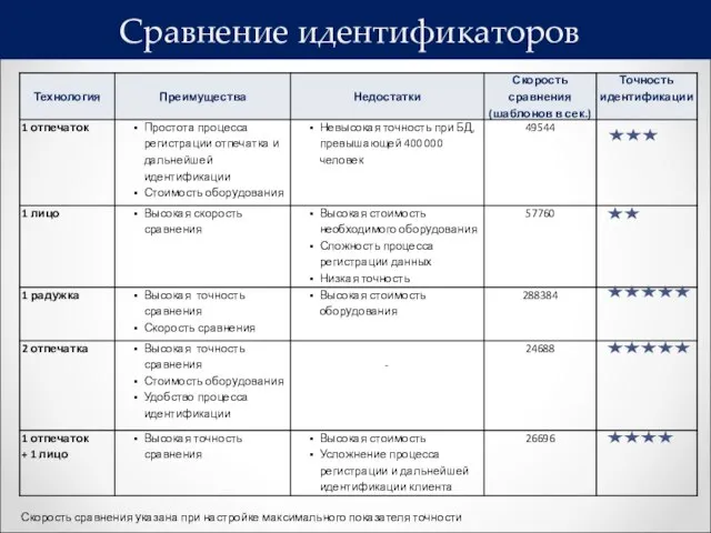 Сравнение идентификаторов Скорость сравнения указана при настройке максимального показателя точности