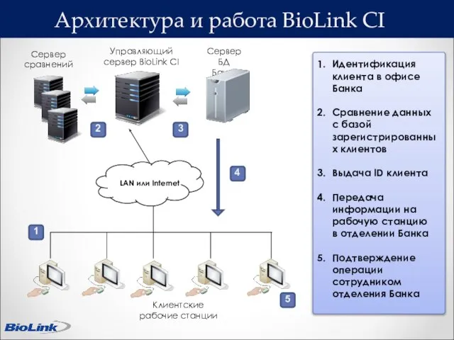 Архитектура и работа BioLink CI LAN или Internet Сервер БД Банка Клиентские