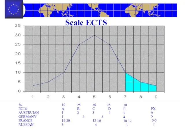 Scale ECTS