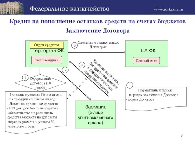 Нормативный приказ: - порядок заключения Договора форма Договора Заключение Договора Сведения о