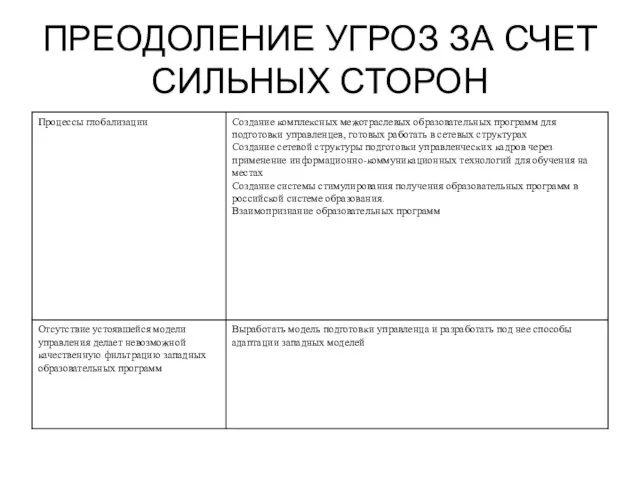 ПРЕОДОЛЕНИЕ УГРОЗ ЗА СЧЕТ СИЛЬНЫХ СТОРОН