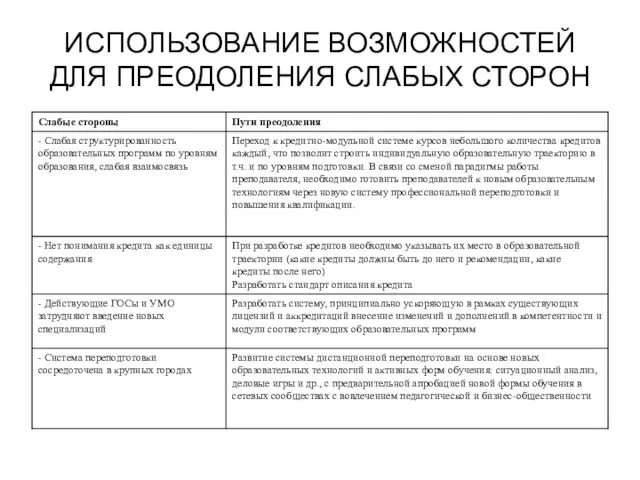 ИСПОЛЬЗОВАНИЕ ВОЗМОЖНОСТЕЙ ДЛЯ ПРЕОДОЛЕНИЯ СЛАБЫХ СТОРОН