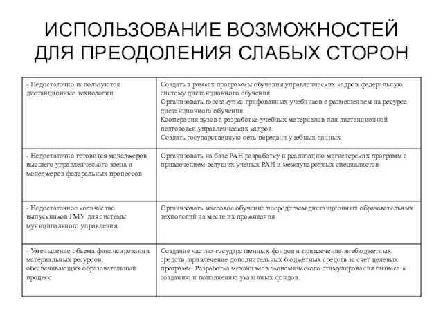 ИСПОЛЬЗОВАНИЕ ВОЗМОЖНОСТЕЙ ДЛЯ ПРЕОДОЛЕНИЯ СЛАБЫХ СТОРОН