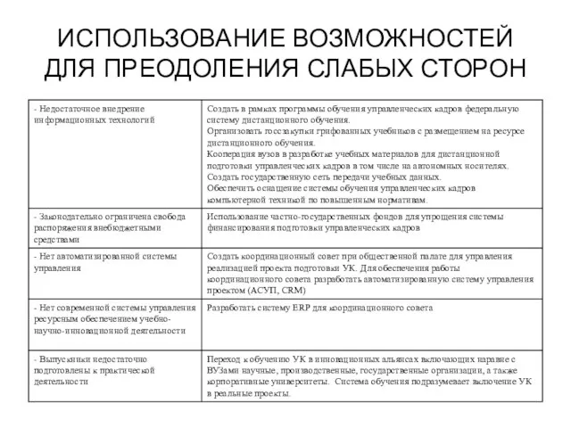 ИСПОЛЬЗОВАНИЕ ВОЗМОЖНОСТЕЙ ДЛЯ ПРЕОДОЛЕНИЯ СЛАБЫХ СТОРОН