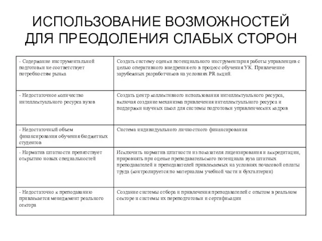 ИСПОЛЬЗОВАНИЕ ВОЗМОЖНОСТЕЙ ДЛЯ ПРЕОДОЛЕНИЯ СЛАБЫХ СТОРОН