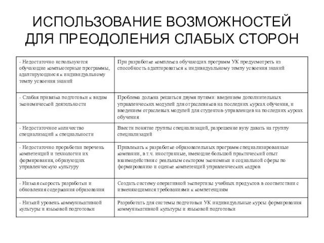 ИСПОЛЬЗОВАНИЕ ВОЗМОЖНОСТЕЙ ДЛЯ ПРЕОДОЛЕНИЯ СЛАБЫХ СТОРОН