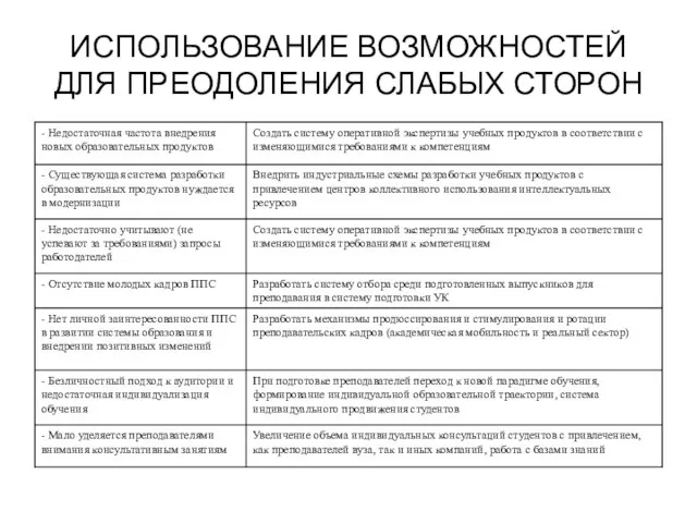 ИСПОЛЬЗОВАНИЕ ВОЗМОЖНОСТЕЙ ДЛЯ ПРЕОДОЛЕНИЯ СЛАБЫХ СТОРОН