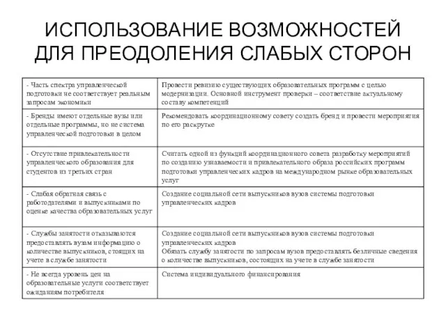 ИСПОЛЬЗОВАНИЕ ВОЗМОЖНОСТЕЙ ДЛЯ ПРЕОДОЛЕНИЯ СЛАБЫХ СТОРОН