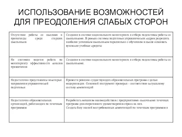 ИСПОЛЬЗОВАНИЕ ВОЗМОЖНОСТЕЙ ДЛЯ ПРЕОДОЛЕНИЯ СЛАБЫХ СТОРОН