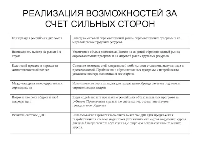 РЕАЛИЗАЦИЯ ВОЗМОЖНОСТЕЙ ЗА СЧЕТ СИЛЬНЫХ СТОРОН