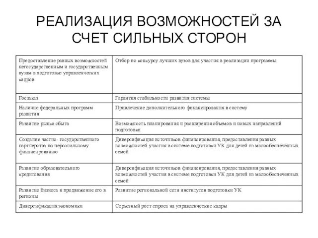 РЕАЛИЗАЦИЯ ВОЗМОЖНОСТЕЙ ЗА СЧЕТ СИЛЬНЫХ СТОРОН