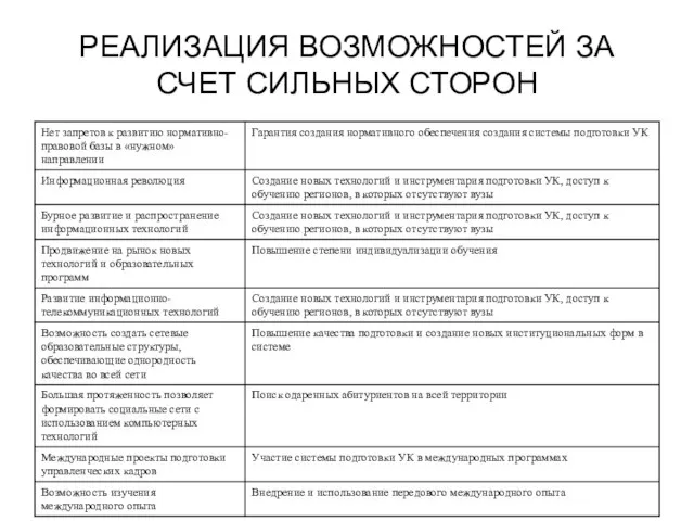 РЕАЛИЗАЦИЯ ВОЗМОЖНОСТЕЙ ЗА СЧЕТ СИЛЬНЫХ СТОРОН