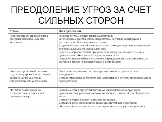 ПРЕОДОЛЕНИЕ УГРОЗ ЗА СЧЕТ СИЛЬНЫХ СТОРОН