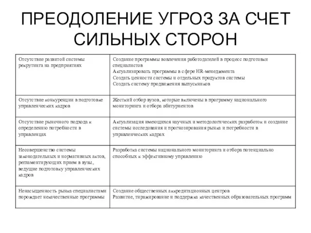 ПРЕОДОЛЕНИЕ УГРОЗ ЗА СЧЕТ СИЛЬНЫХ СТОРОН