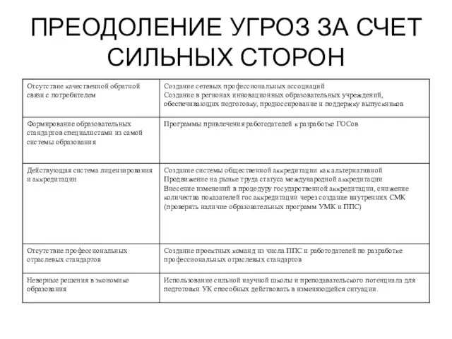 ПРЕОДОЛЕНИЕ УГРОЗ ЗА СЧЕТ СИЛЬНЫХ СТОРОН