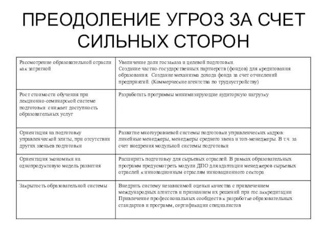 ПРЕОДОЛЕНИЕ УГРОЗ ЗА СЧЕТ СИЛЬНЫХ СТОРОН