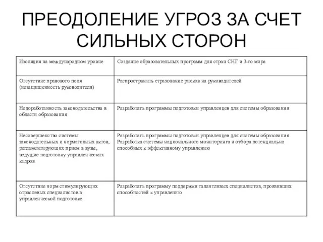 ПРЕОДОЛЕНИЕ УГРОЗ ЗА СЧЕТ СИЛЬНЫХ СТОРОН