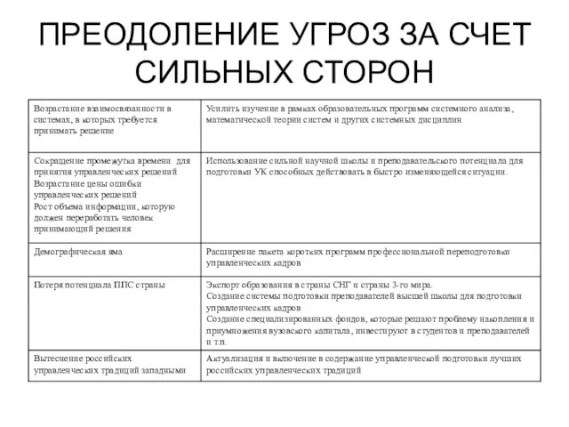 ПРЕОДОЛЕНИЕ УГРОЗ ЗА СЧЕТ СИЛЬНЫХ СТОРОН