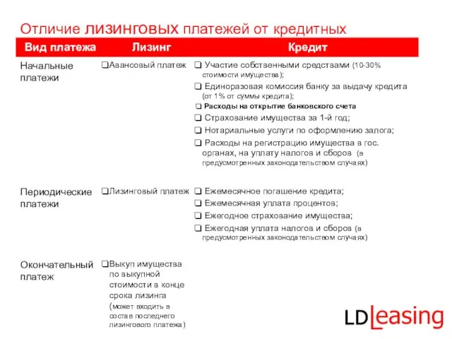 Отличие лизинговых платежей от кредитных