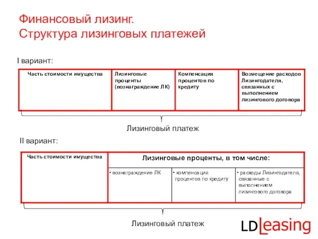 Финансовый лизинг. Структура лизинговых платежей I вариант: ІІ вариант: Лизинговый платеж Лизинговый платеж