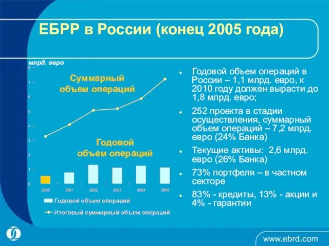 ЕБРР в России (конец 2005 года) Годовой объем операций в России –