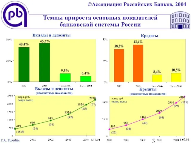 Темпы прироста основных показателей банковской системы России Вклады и депозиты Кредиты Вклады