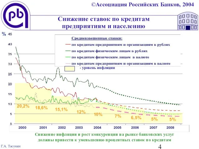 Снижение ставок по кредитам предприятиям и населению % Снижение инфляции и рост