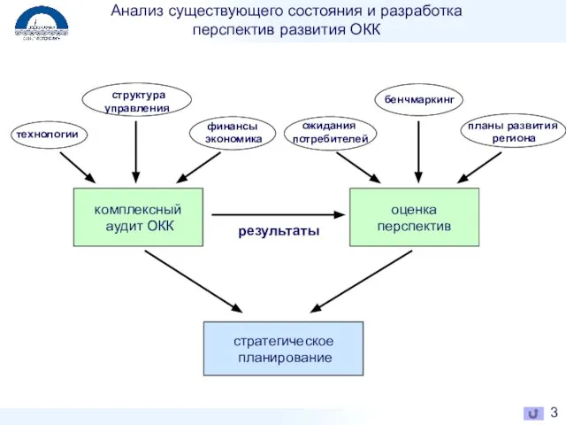 Анализ существующего состояния и разработка перспектив развития ОКК комплексный аудит ОКК оценка