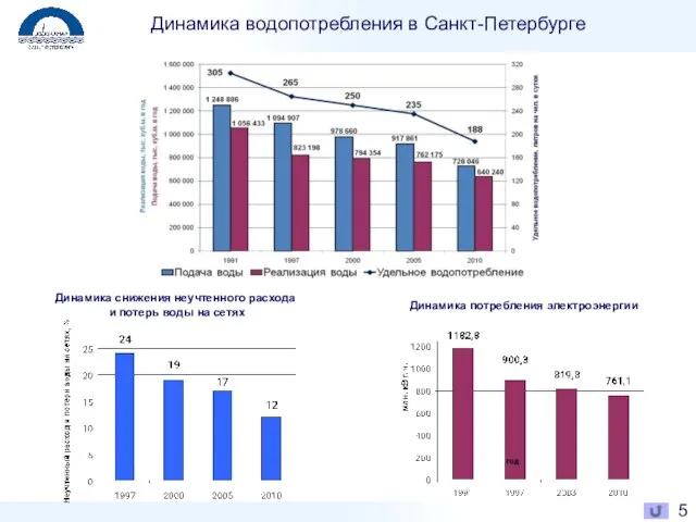 Динамика водопотребления в Санкт-Петербурге 5 Динамика снижения неучтенного расхода и потерь воды