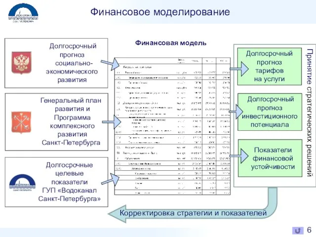 Финансовое моделирование Долгосрочный прогноз тарифов на услуги Генеральный план развития и Программа