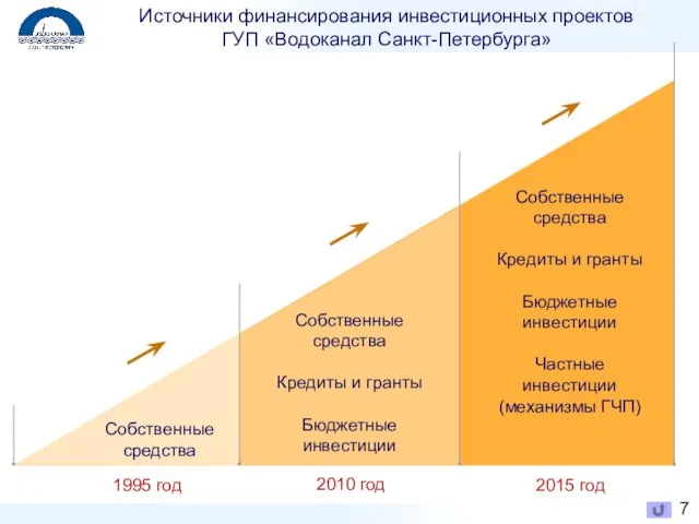 Источники финансирования инвестиционных проектов ГУП «Водоканал Санкт-Петербурга» 1995 год 2010 год 2015