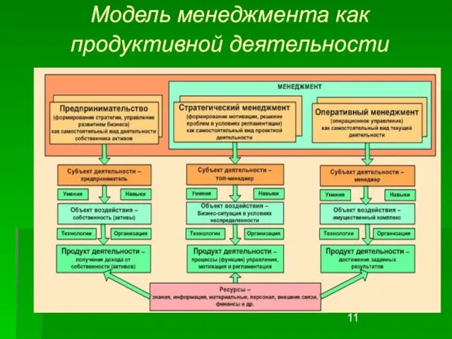 Модель менеджмента как продуктивной деятельности