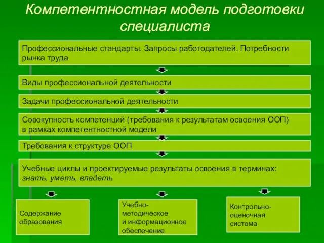 Компетентностная модель подготовки специалиста Профессиональные стандарты. Запросы работодателей. Потребности рынка труда Виды