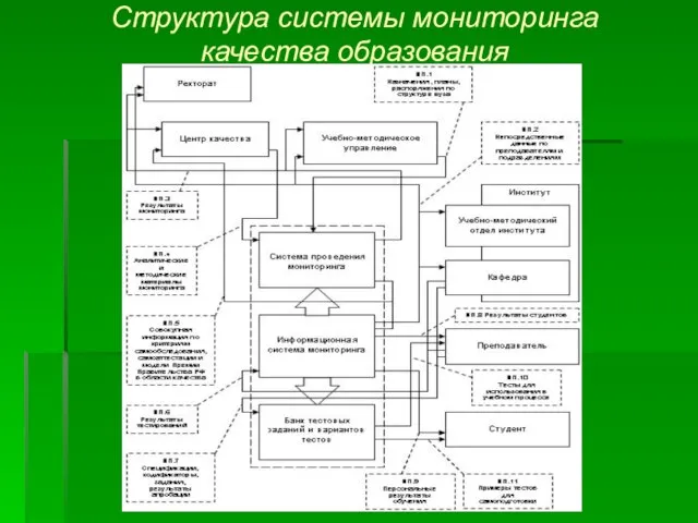 Структура системы мониторинга качества образования