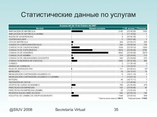 @SIUV 2008 Secretaría Virtual Статистические данные по услугам