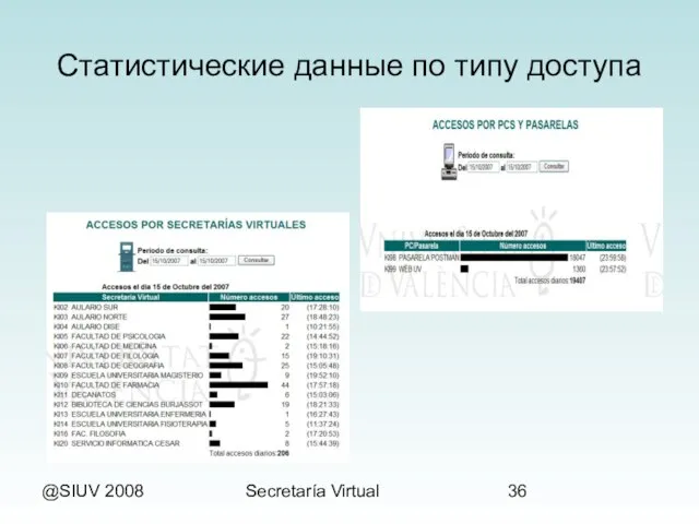 @SIUV 2008 Secretaría Virtual Статистические данные по типу доступа