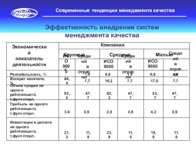 Современные тенденции менеджмента качества Эффективность внедрения систем менеджмента качества Компании Экономический показатель