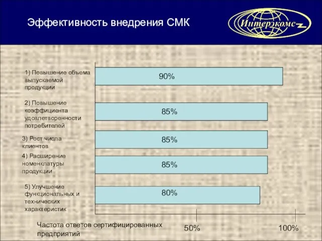 1) Повышение объема выпускаемой продукции 2) Повышение коэффициента удовлетворенности потребителей 3) Рост