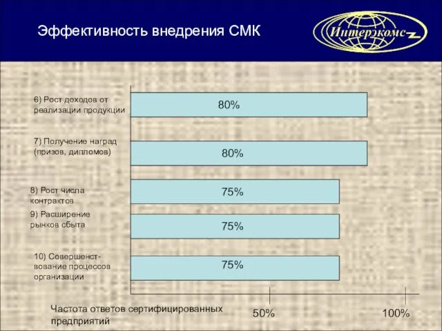 6) Рост доходов от реализации продукции 7) Получение наград (призов, дипломов) 8)