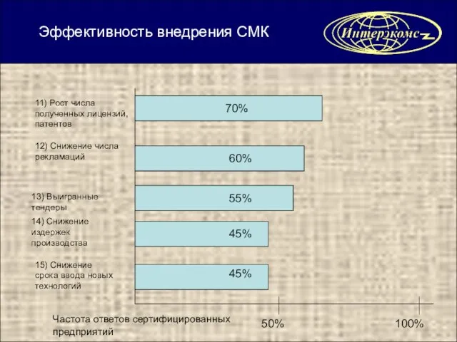 11) Рост числа полученных лицензий, патентов 12) Снижение числа рекламаций 13) Выигранные