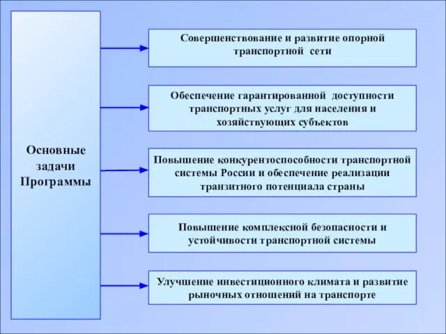 Основные задачи Программы