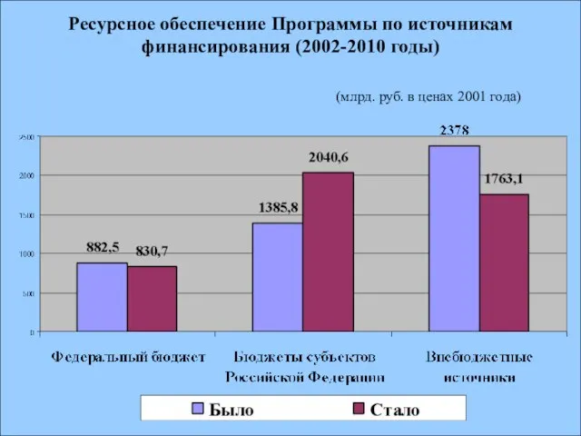 Ресурсное обеспечение Программы по источникам финансирования (2002-2010 годы) (млрд. руб. в ценах 2001 года)