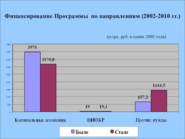 Финансирование Программы по направлениям (2002-2010 гг.) (млрд. руб. в ценах 2001 года)