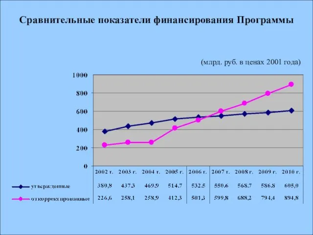 Сравнительные показатели финансирования Программы (млрд. руб. в ценах 2001 года)